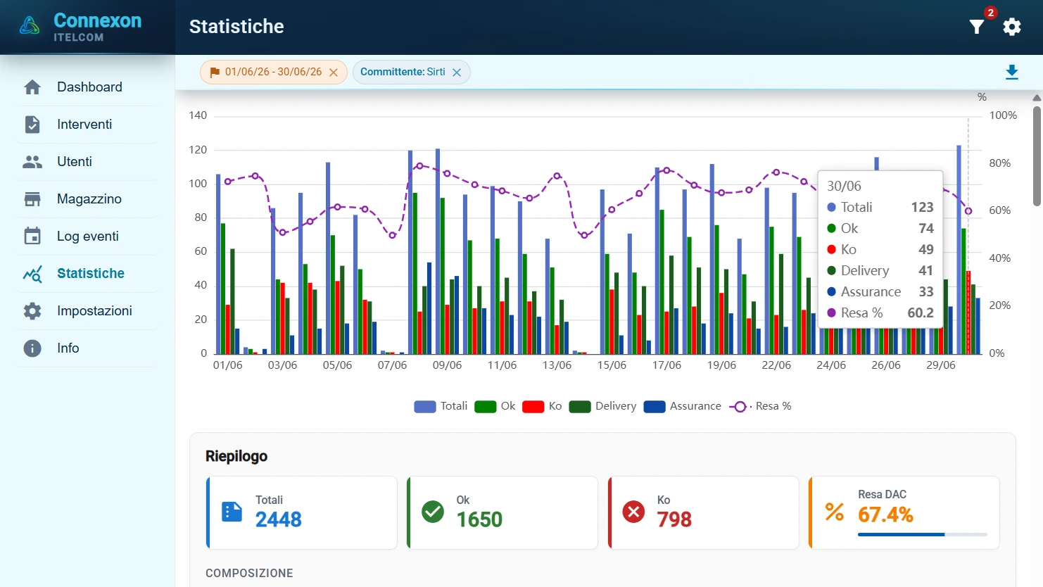 Statistiche Connexon: grafico giornaliero di interventi OK e KO, delivery, assurance e resa DAC per il periodo selezionato